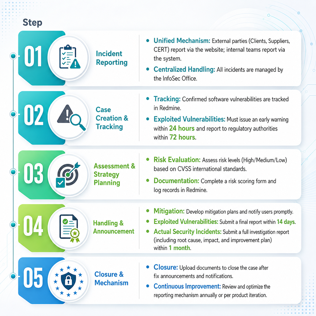 Security Vulnerability Management Policy
